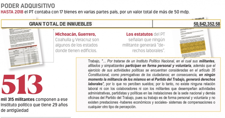 Anaya lidera el PT  hace 29 años “sin  recibir un centavo”