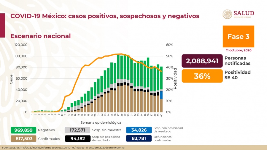 México reporta 817 mil 503 casos de Covid-19 y 83 mil 781 fallecidos