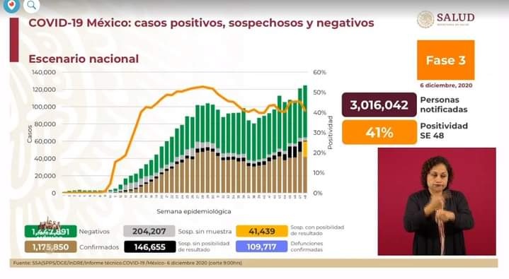 México reporta un millón 175 mil 850 casos de Covid-19 y 109 mil 717 fallecidos