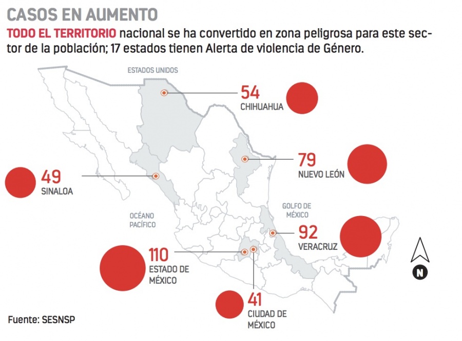 Crecen feminicidios 175 por ciento en dos años