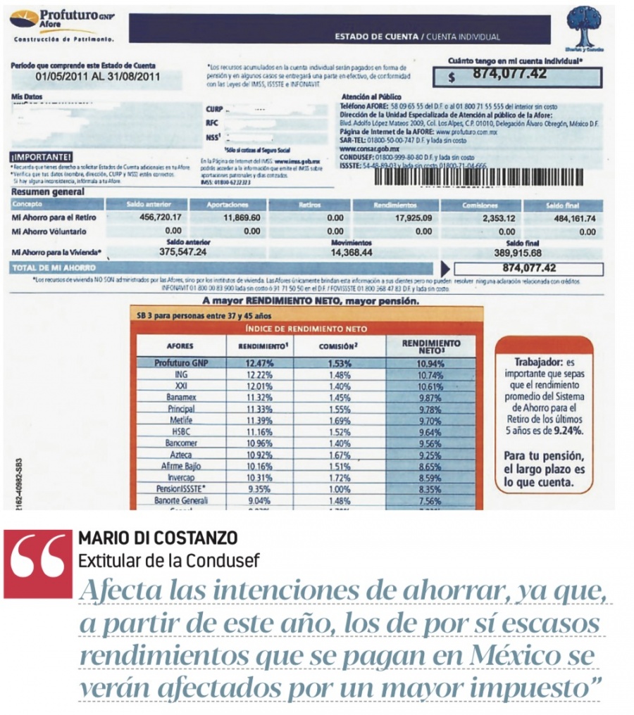 Ley de Ingresos trae alza de impuestos a Afores de 127%