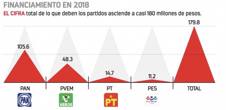 Pese a erario, partidos con deudas en bancos