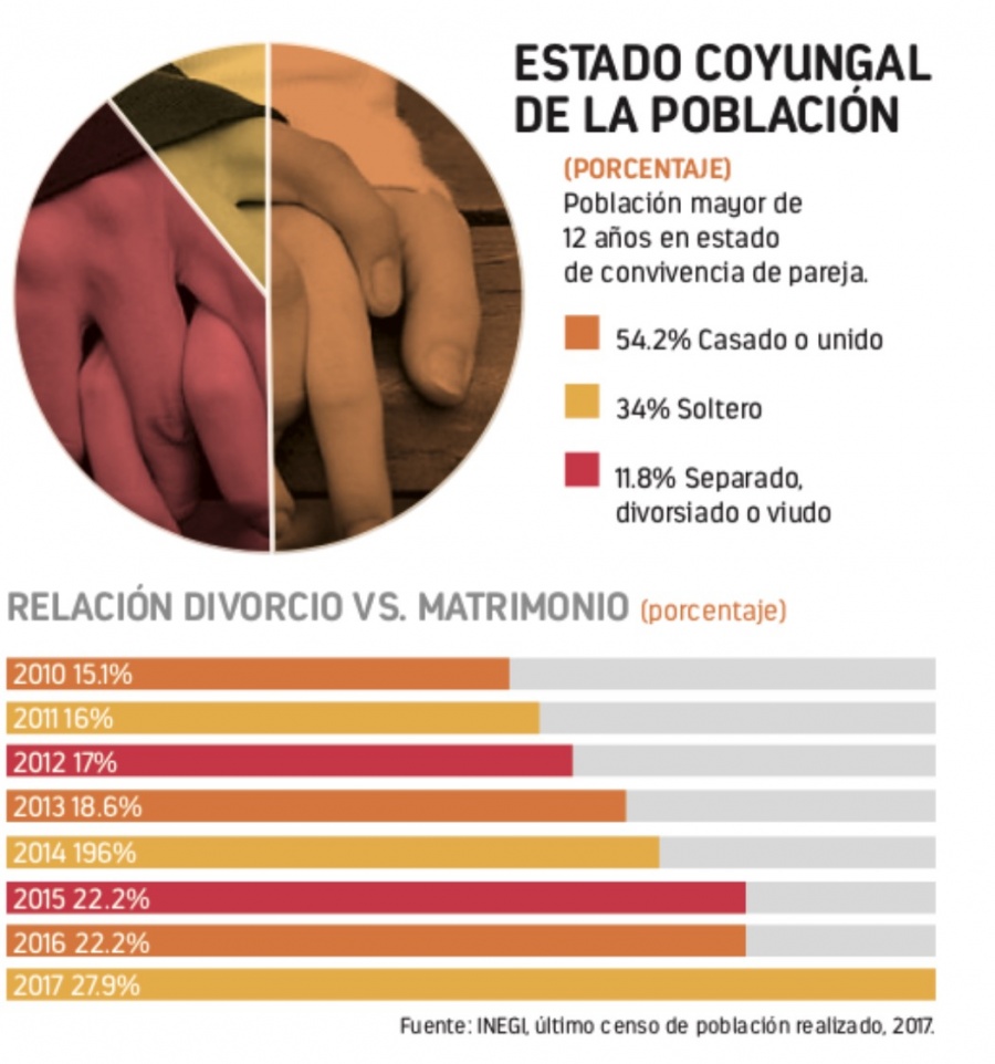 Menos matrimonios y más divorcios: Inegi