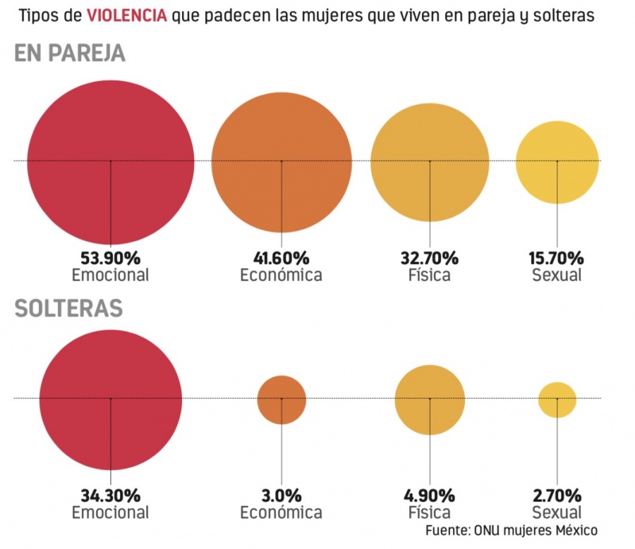 En situación de riesgo, más de 25 mil mujeres