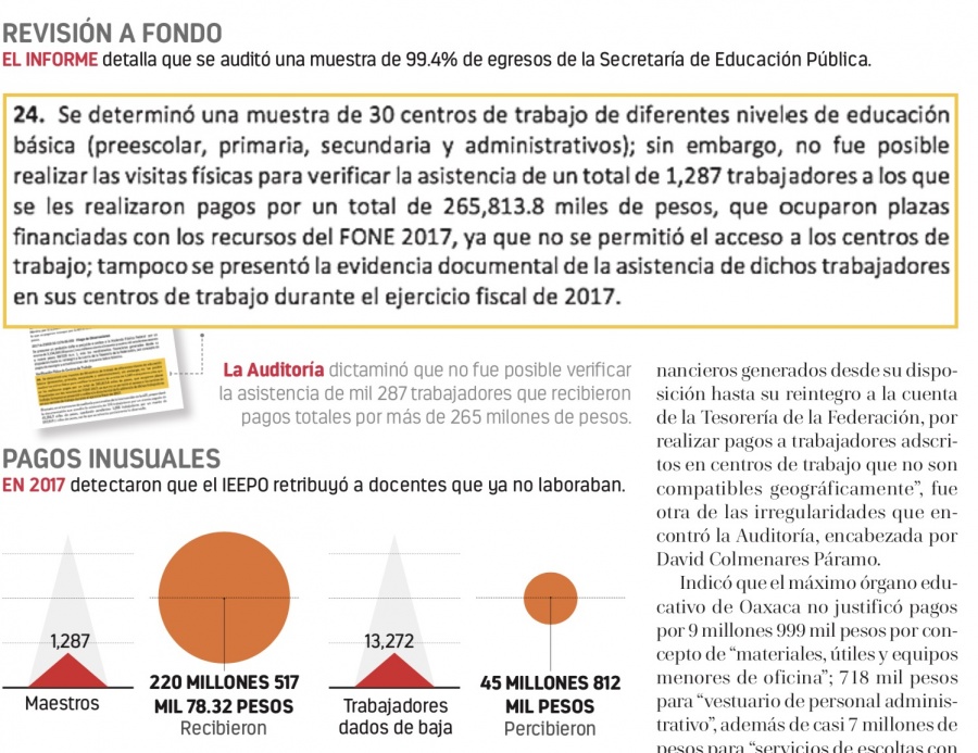 IEEPO da más de 298 mdp a docentes aviadores: ASF