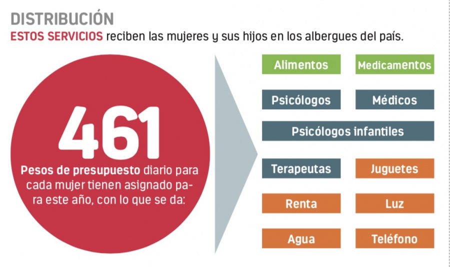 Destinan sólo 461 pesos a mujeres violentadas