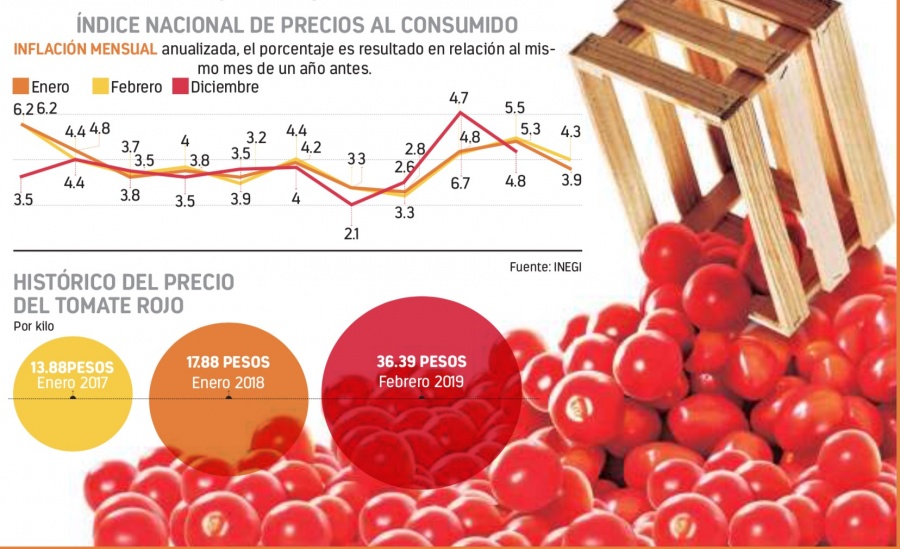 Los precios en su menor nivel en más de 2 años