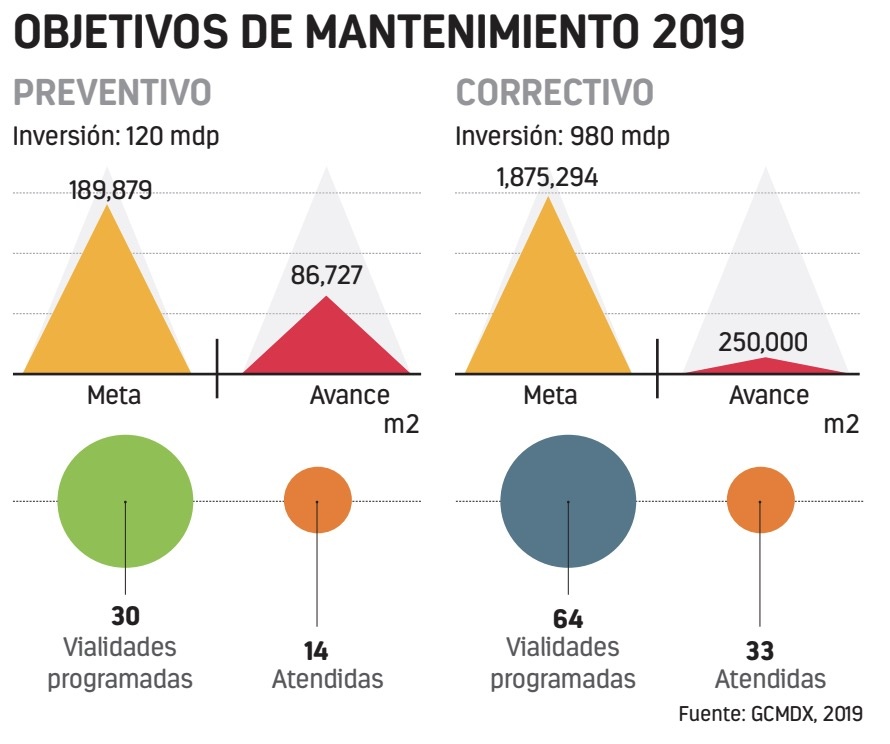 Para reparar las vías primarias en CDMX, mil mdp