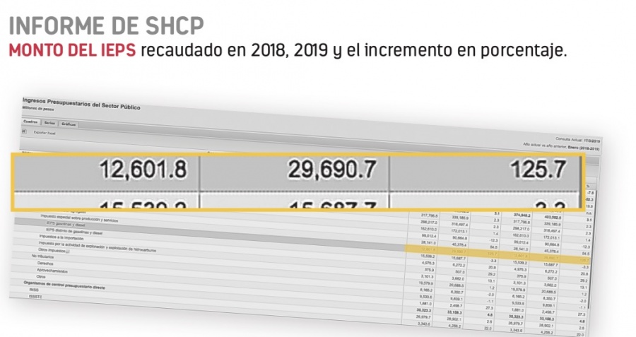 Se recaudan 125% más por IEPS en la gasolina