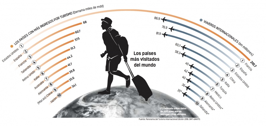 Turquía desbanca a México en Turismo