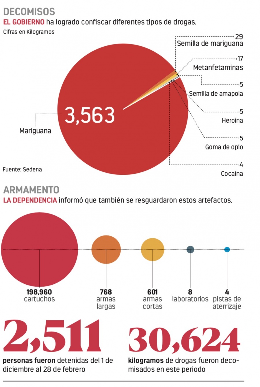 Gobierno sigue guerra vs. el tráfico de drogas