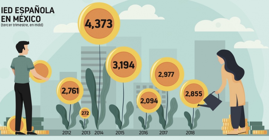 España el segundo inversor en México