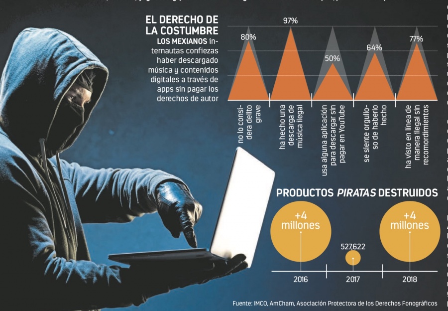 Multas por 19 mdp y 800 mil decomisos de piratería