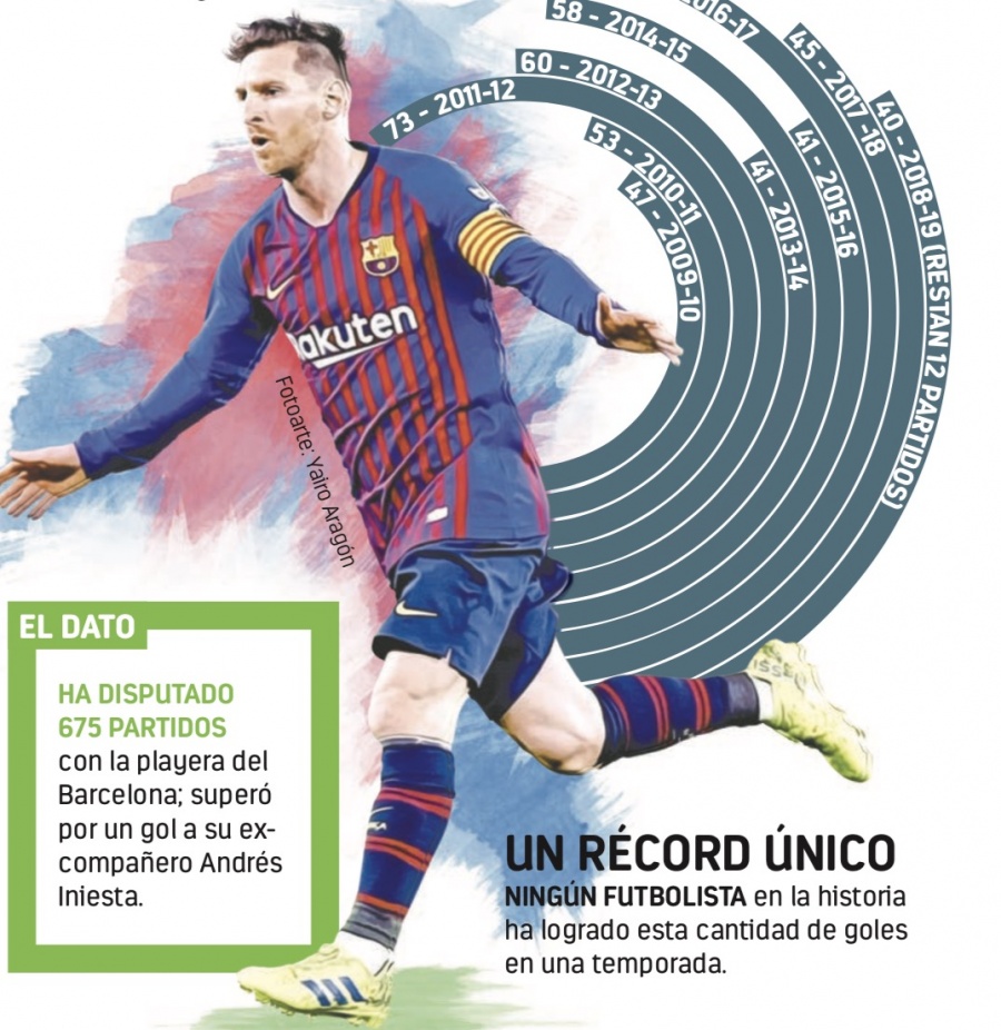 Messi suma más de 40 goles en 10 temporadas