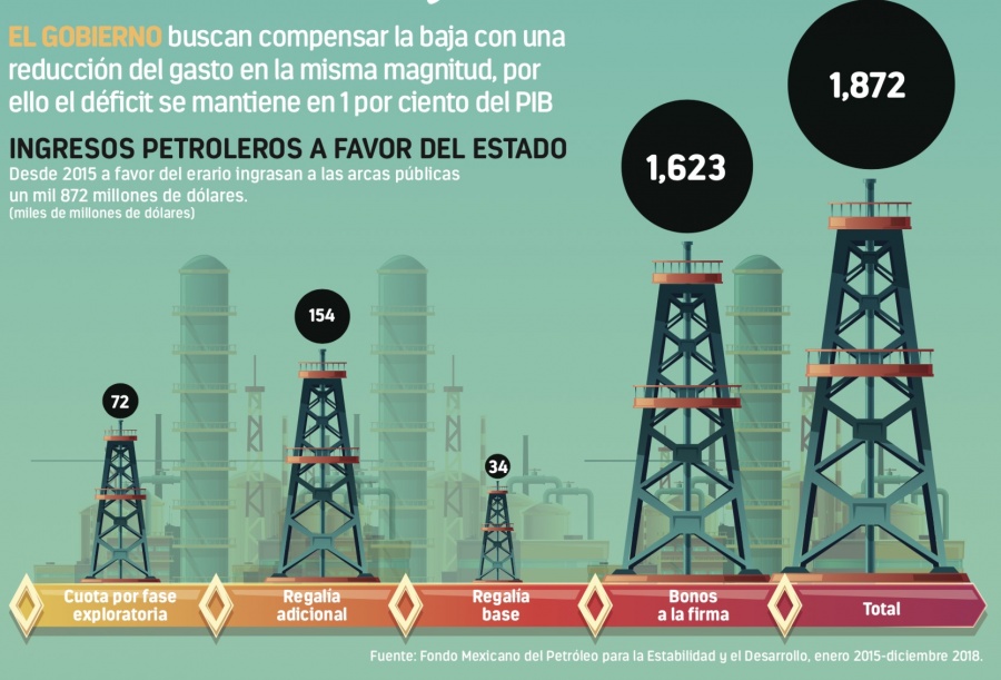 Menos crudo más presión a la economía, analistas