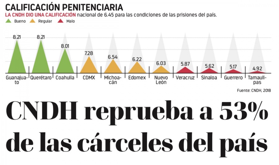 CNDH reprueba a 53% de las cárceles del país