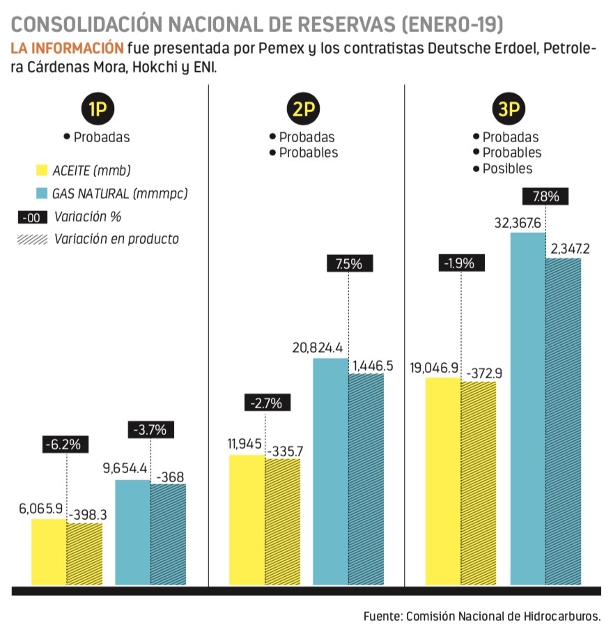 Bajan reservas y ponen salvavidas de 1 año a Pemex