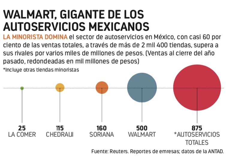 Walmart inhibe a los proveedores Amazon