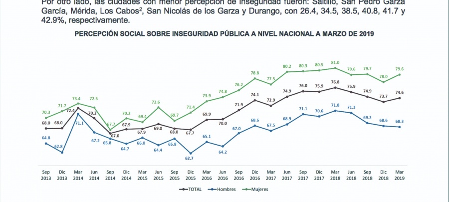 Se sienten inseguros 74.6% de mexicanos