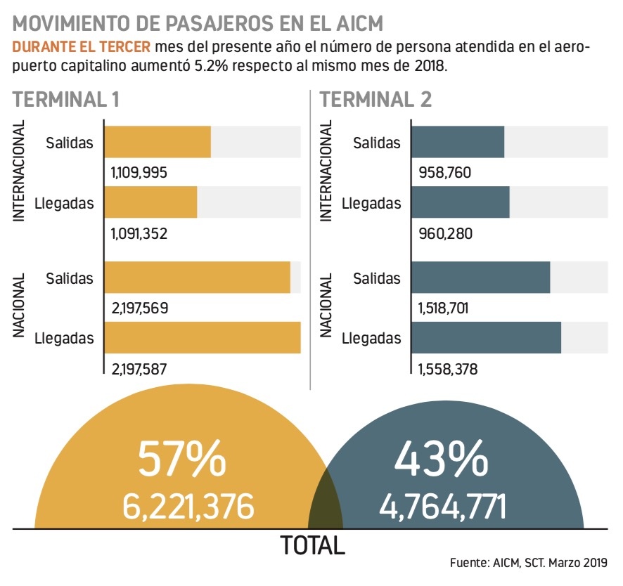 Poco interés de la IP por levantar el AICM