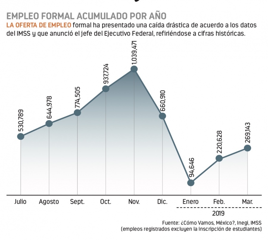 Mejor salario, dice la SE; menos empleo, reporta IMSS