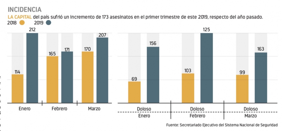 Aumentan homicidios dolosos en la CDMX