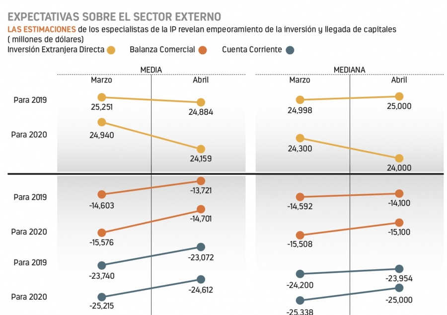 Menor inversión y PIB, dice encuesta Banxico