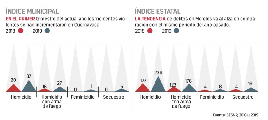 Homicidios crecen 33% en Morelos