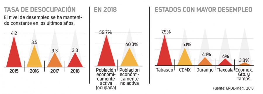 Sin trabajo casi 900 mil universitarios, estiman