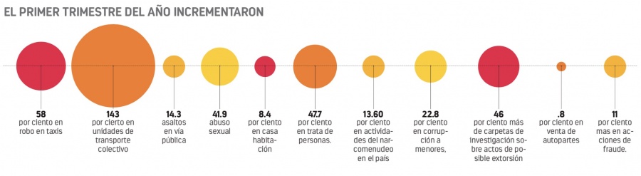 Al alza acoso, atracos a transporte, trata...