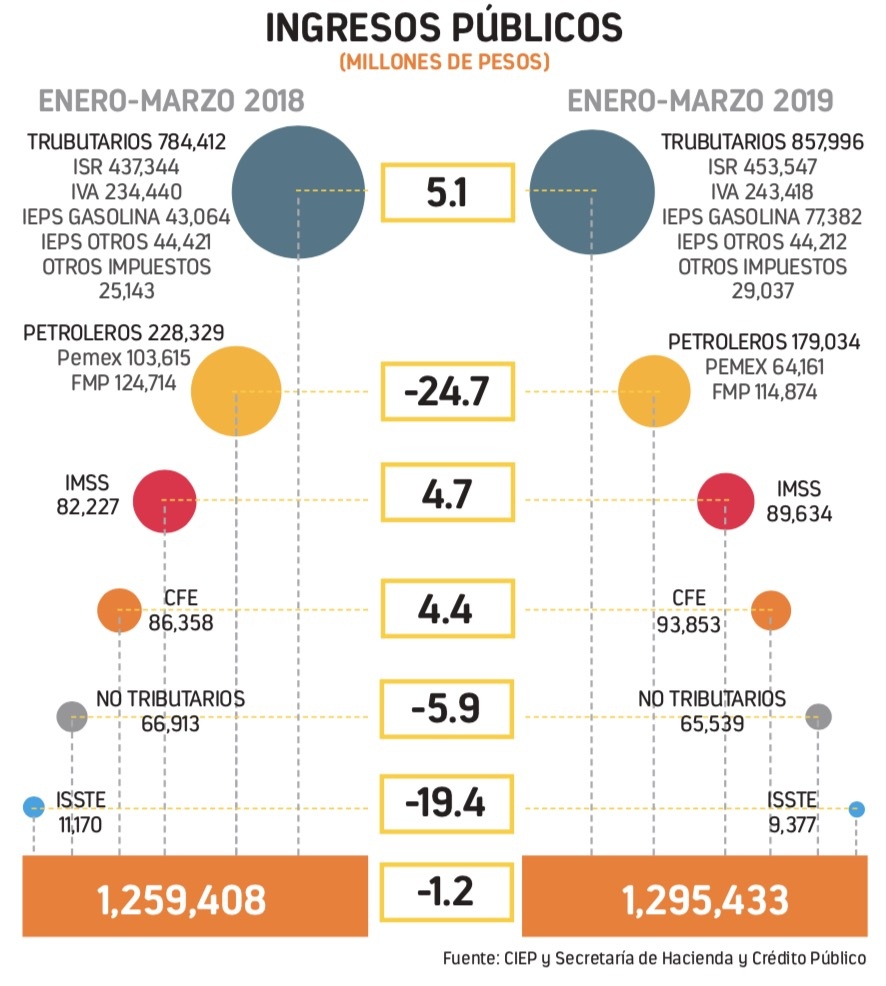 Hacienda tiene otro plan de apoyo a favor de Pemex
