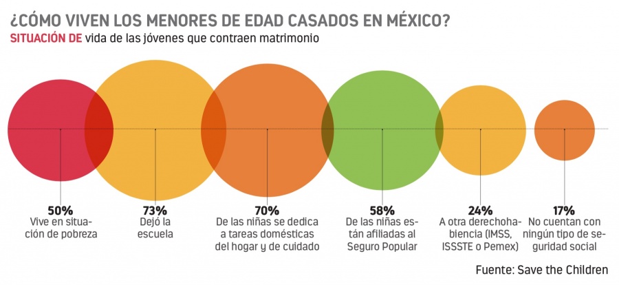 En 3 años van 6 millones de matrimonios infantiles