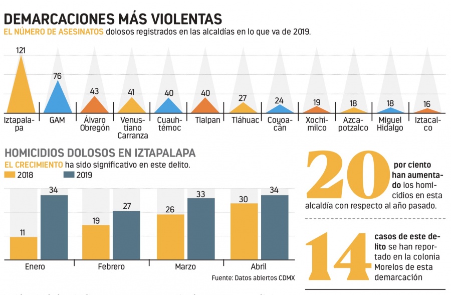 Iztapalapa, la alcaldía más violenta de la CDMX