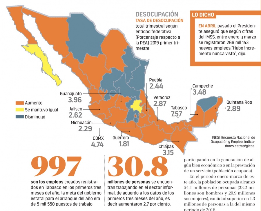 Tabasco y CDMX con el mayor desempleo del país