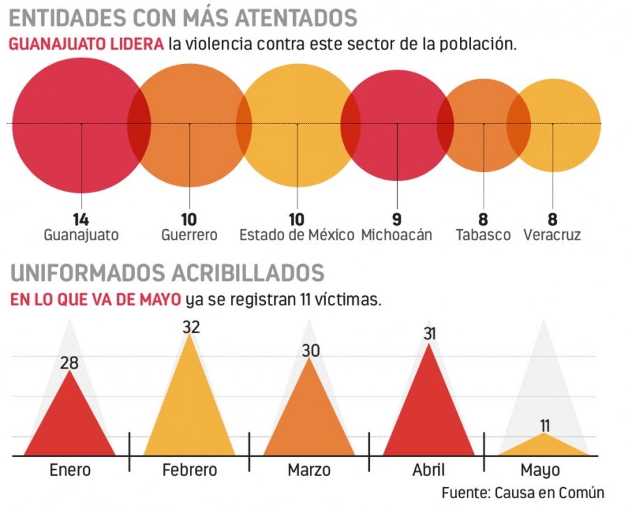 Crece 18% homicidios de policías en el país