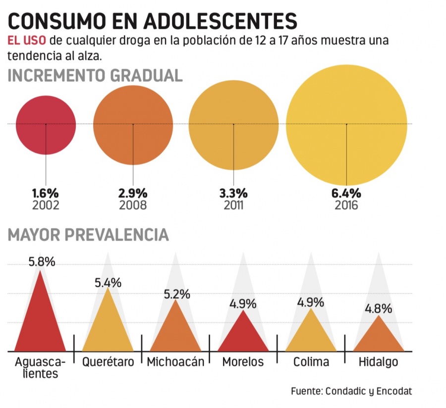 Se vuelven adictos 32% de primerizos en drogas