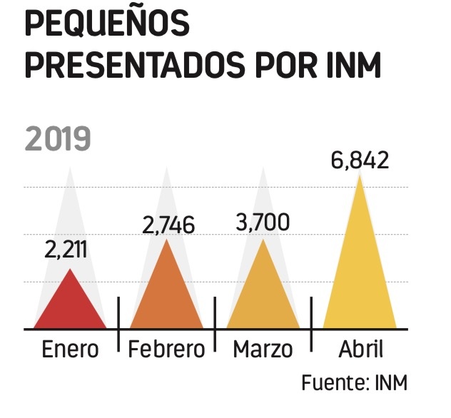 Gobierno detiene a 56% menores más que en 2018