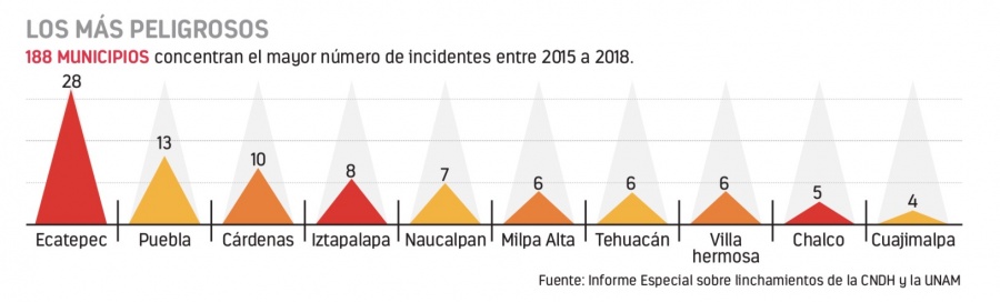 Repuntan 190 por ciento linchamientos en el país