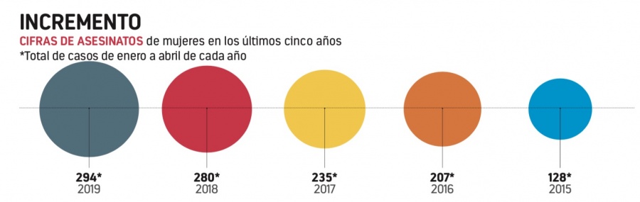 En 4 meses, al alza la violencia vs. mujeres