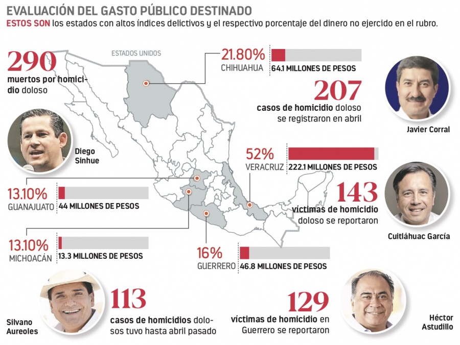 Tienen mayor criminalidad y gastan menos en seguridad