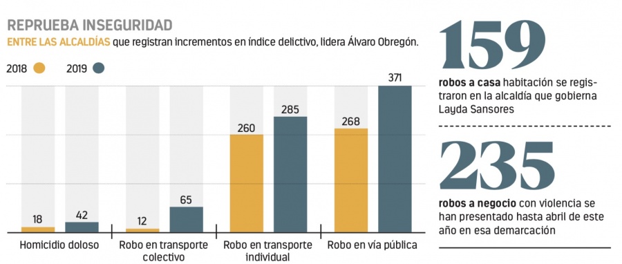 Aumenta 71% homicidios en Alcaldía de Sansores