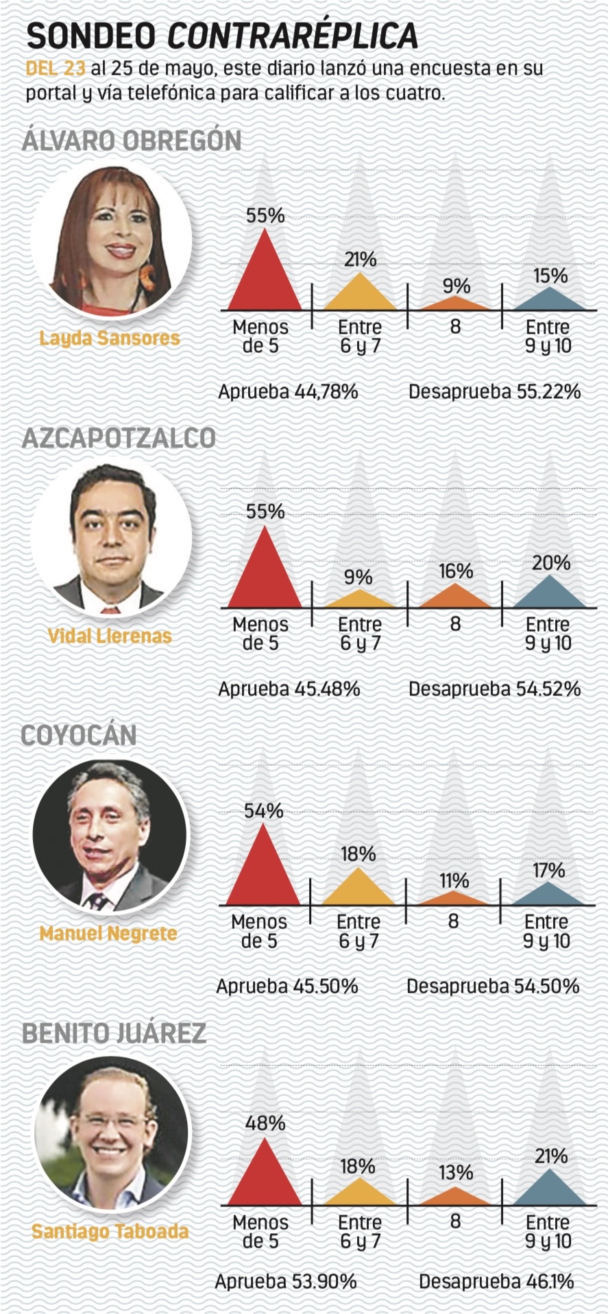 Reprueban a Layda, Llerenas y Negrete