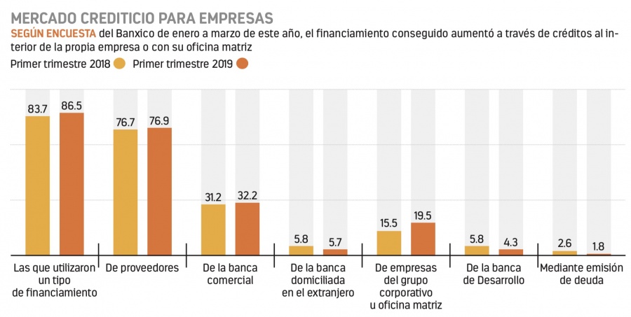 Menor oportunidad de crédito, dice IP al Banxico