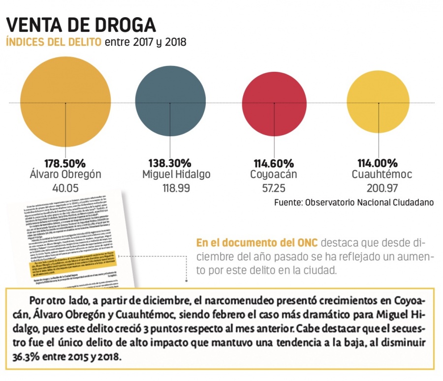 Al alza narcomenudeo en Álvaro Obregón, MH...
