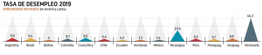 Aumenta el desempleo y la informalidad en abril