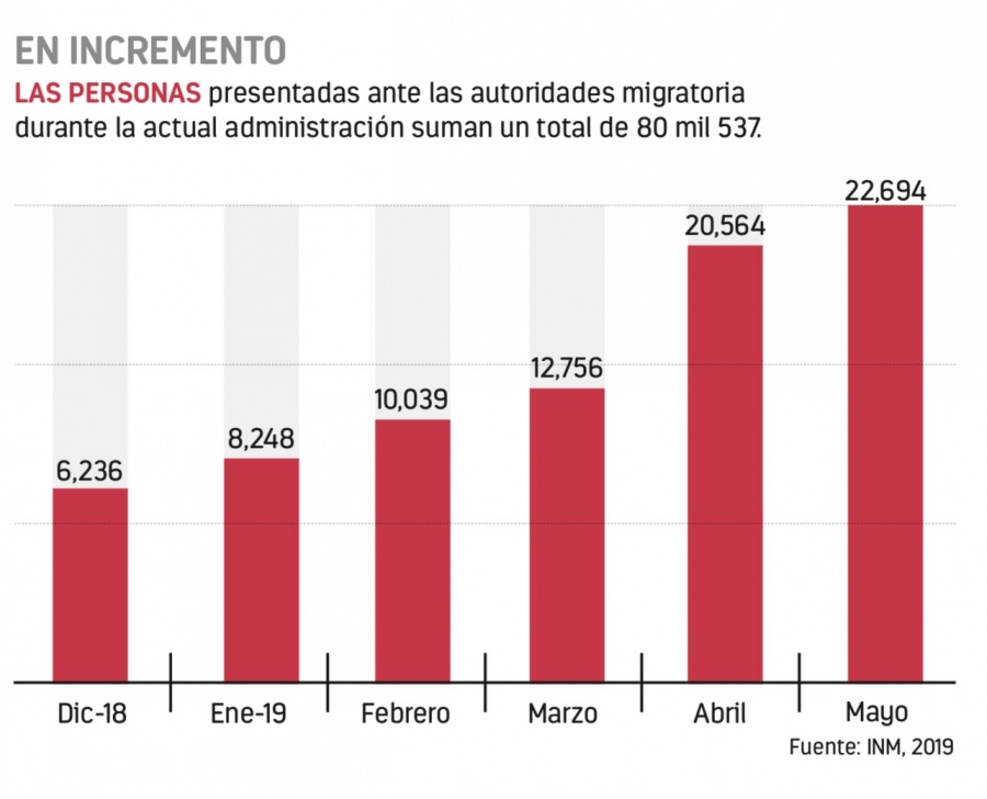 En cinco meses Gobierno eleva 175% la detención de migrantes