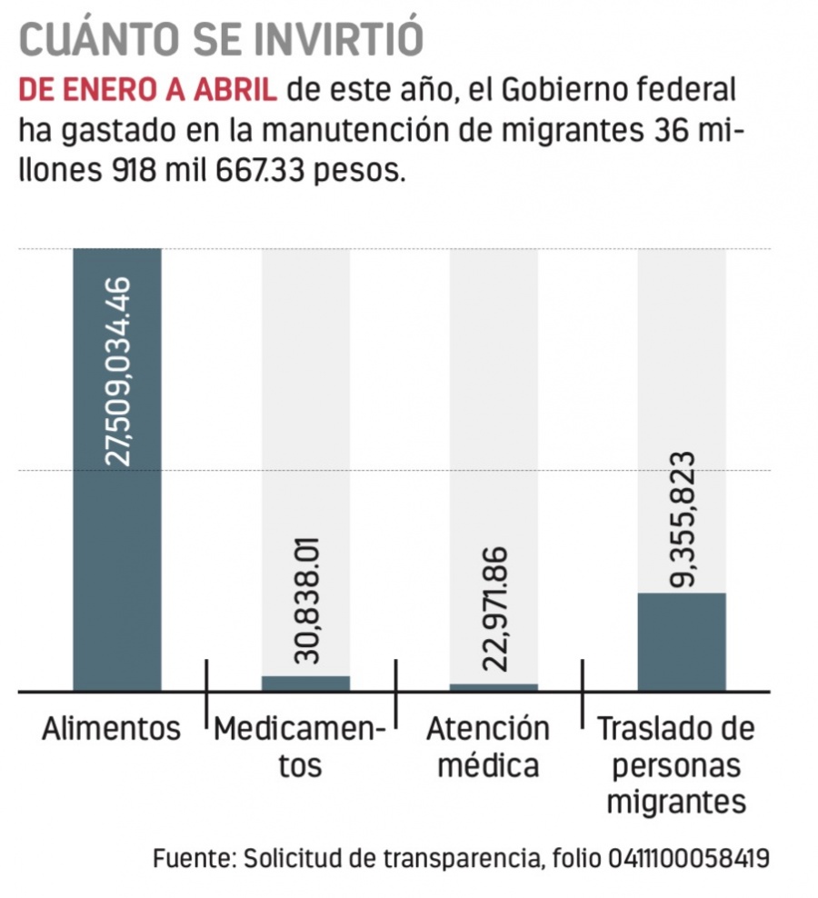 Gastan más de 36 mdp en atender Caravanas