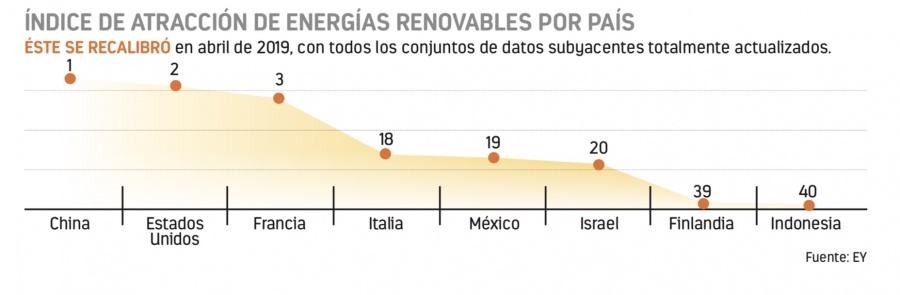 México cae 6 puestos en atracción energética