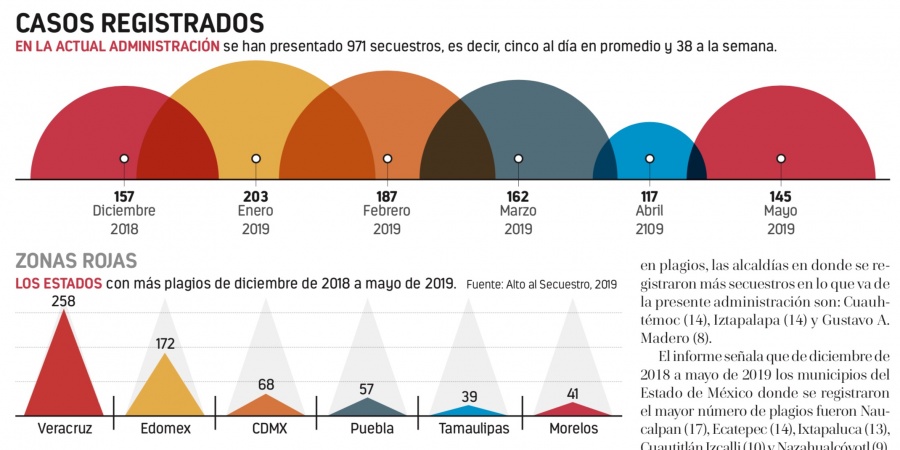 Aumentan 23.9% plagios a nivel nacional, alertan