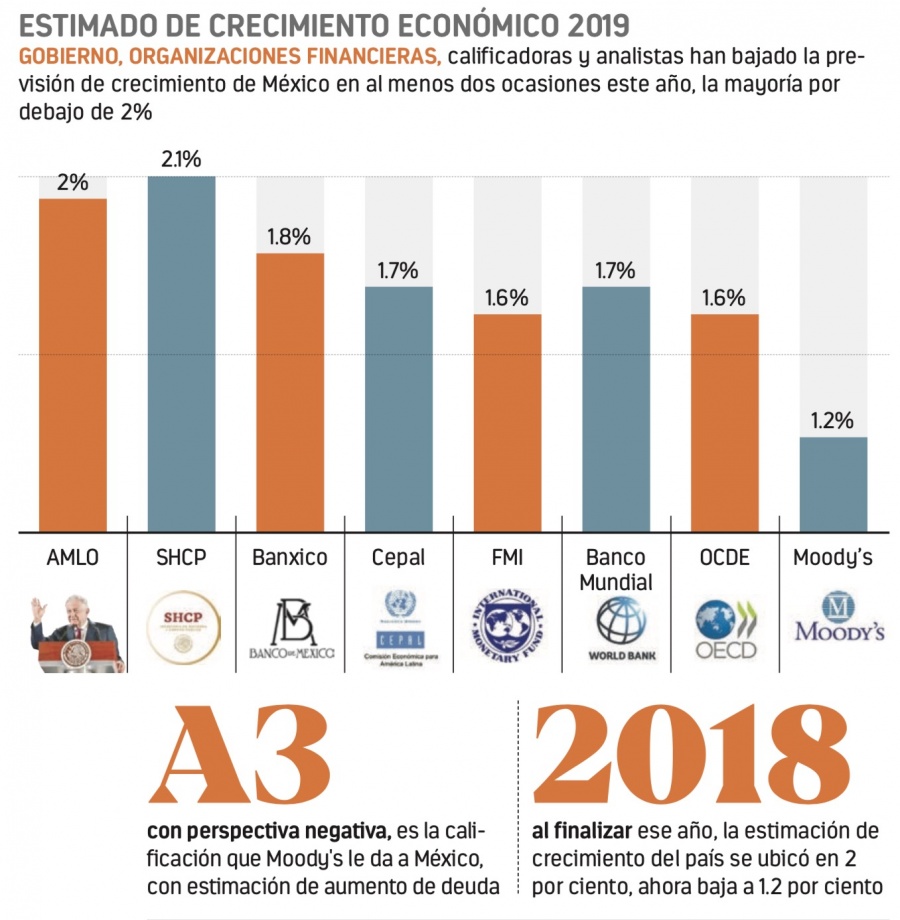 Prevé Moody’s crecimiento de México de solo 1.2%